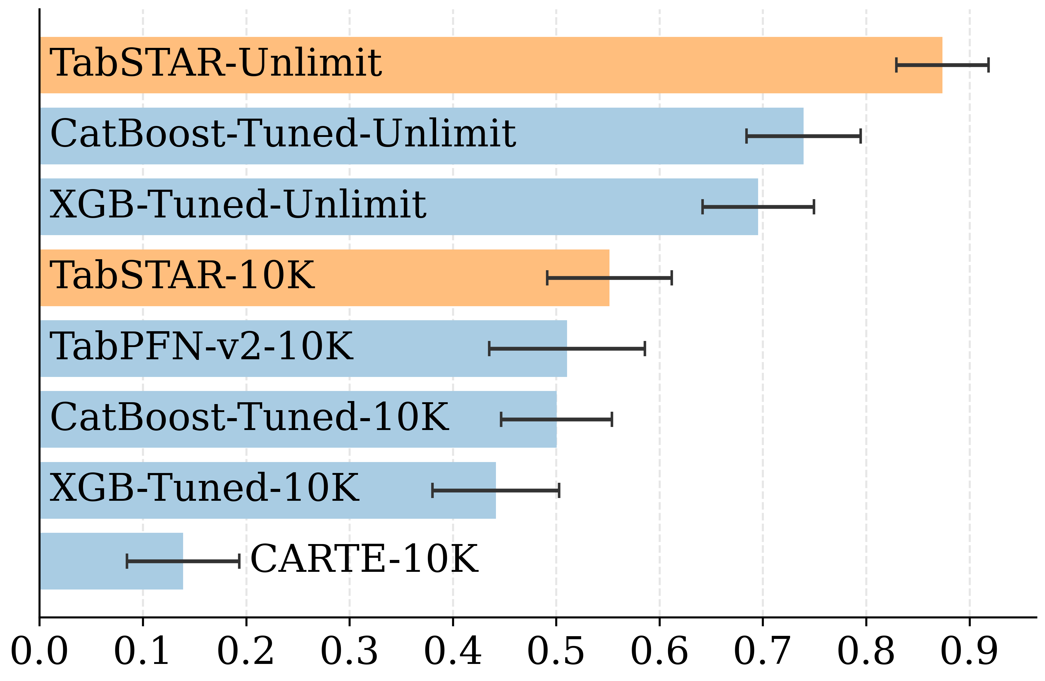 Classification performance on small datasets