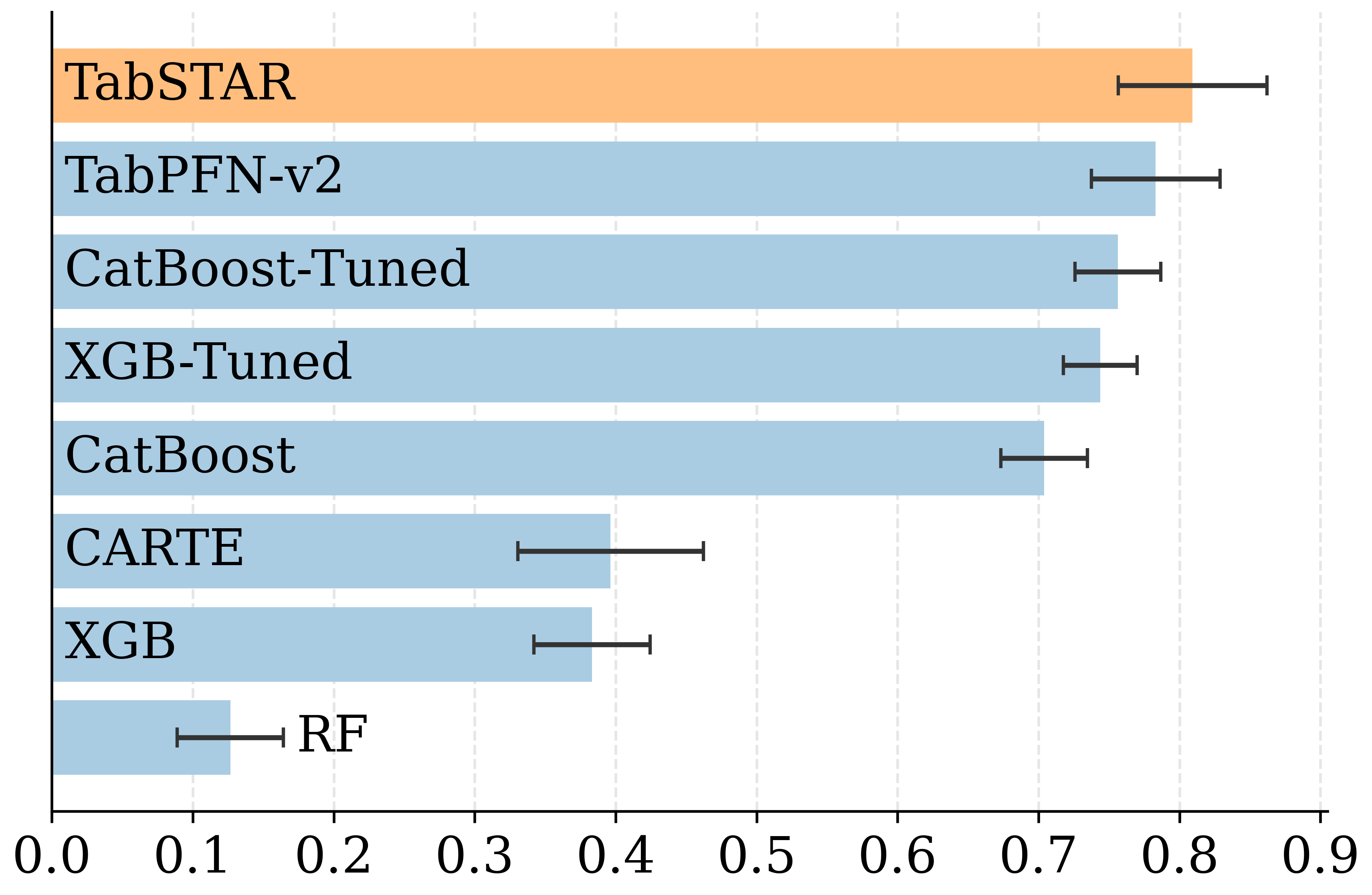 Classification performance on small datasets