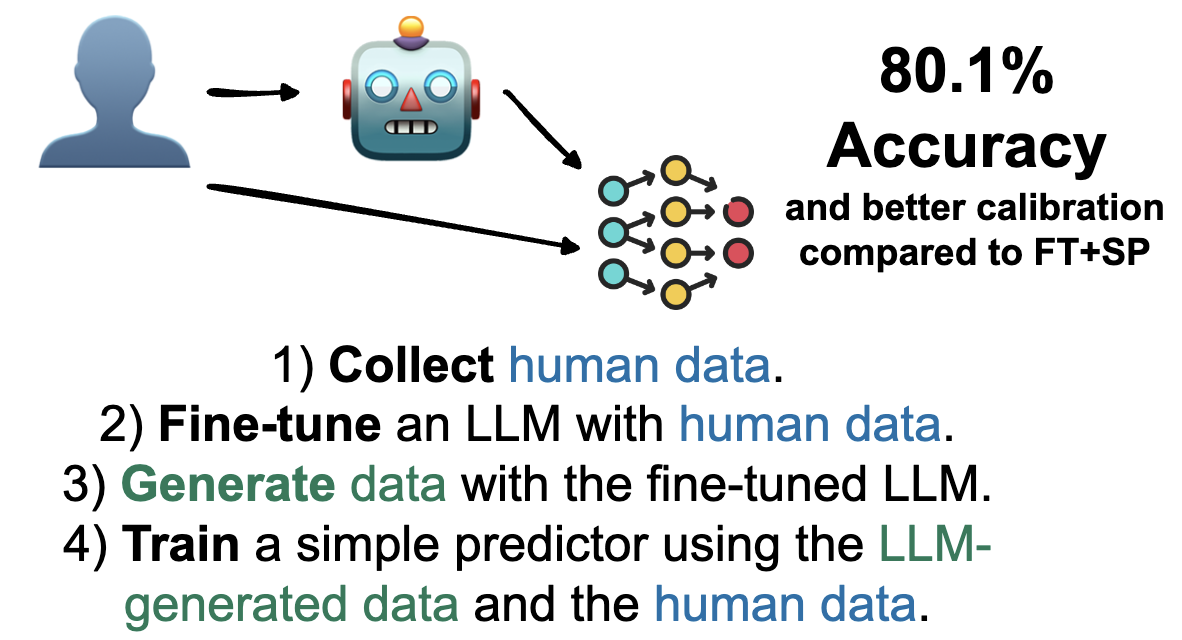 DUAL: fine-tune the LLM, generate data, and train on both human + generated data