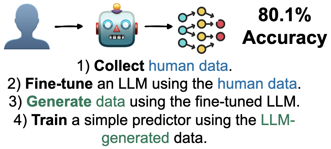 Fine-tuned LLM used as a data generator