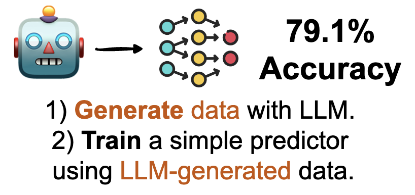 LLM generates synthetic players, a small model learns from them