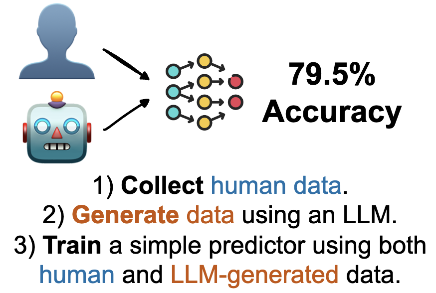 Small model trained on combined human and LLM-generated data