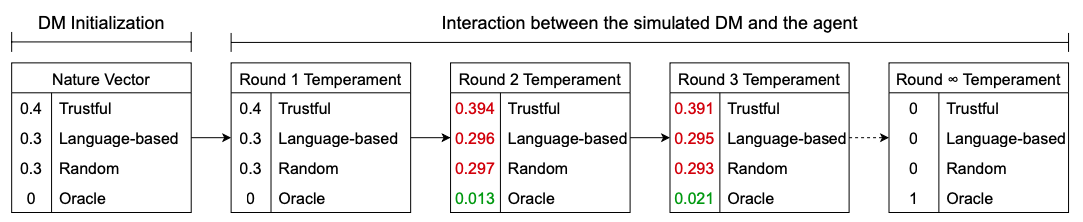 The update process of the probabily vector which determine how the simulated player will play.